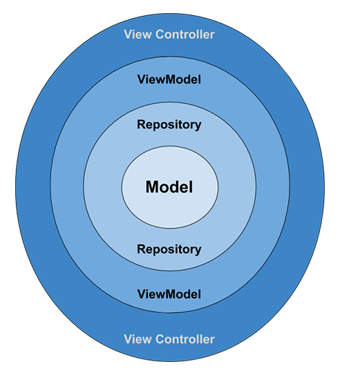 android-architecture